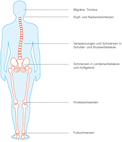 Funktionsanalyse / Schienentherapie / CMD